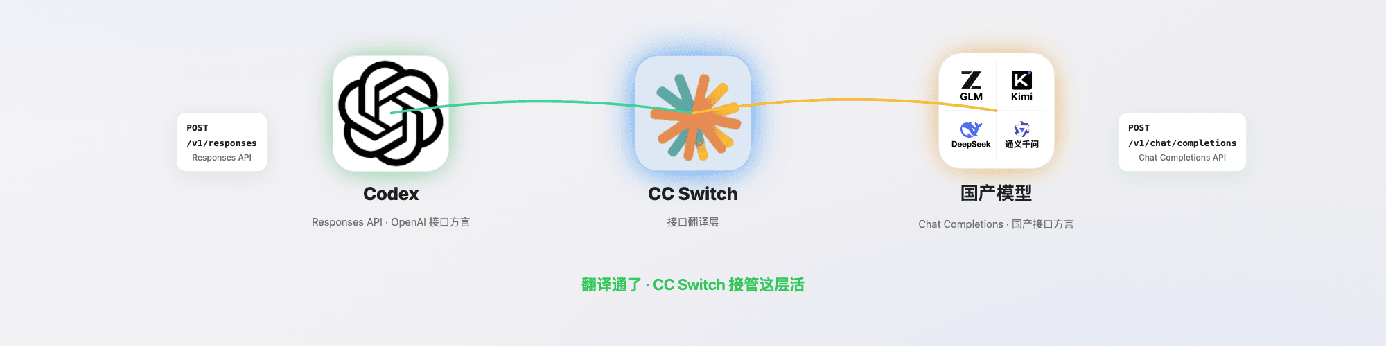 Codex 与国产模型说的不是一种接口方言,CC Switch 是中间的翻译层